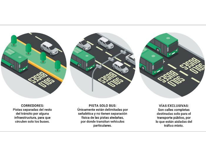 Corredores, pista de solo bus y vías exclusivas