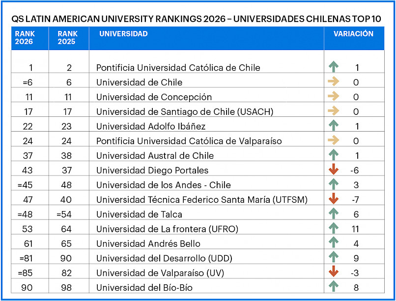 Universidades chilenas top 10